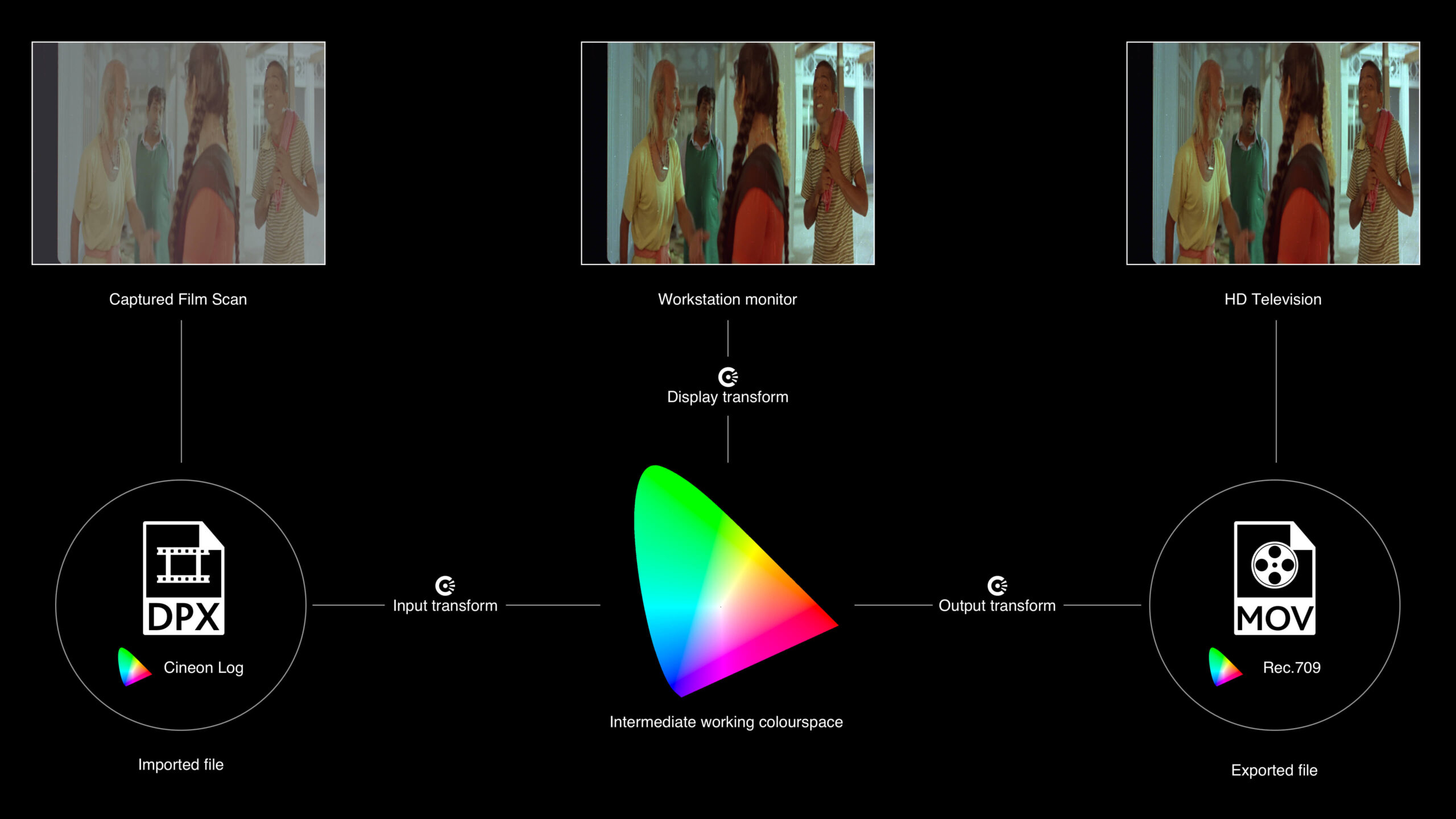 Example showing a basic colour managed restoration workflow