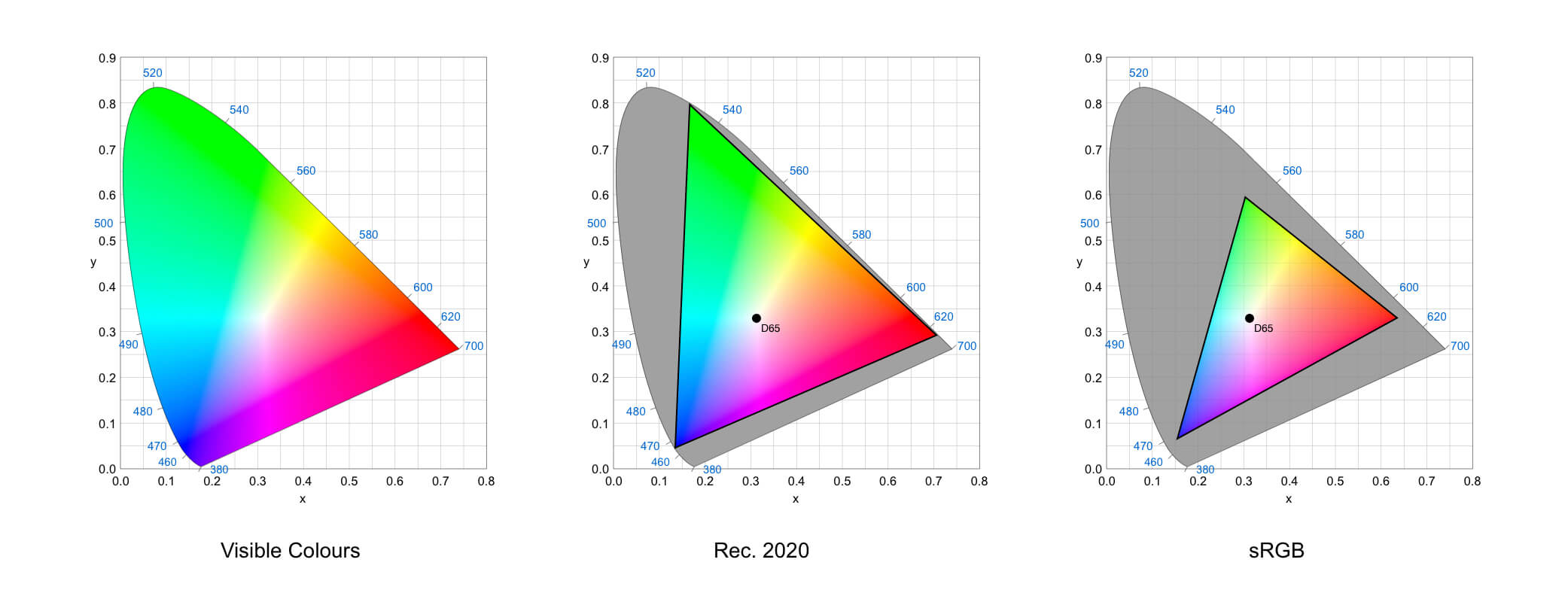 visual demonstration of the two different gamuts in relation to the visible colour spectrum